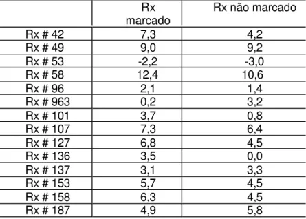 Tabela 6.3 - Demonstração das medidas entre o ponto A e a linha nasio perpendicular, em radiografias com pontos cefalométricos e pontos marcados