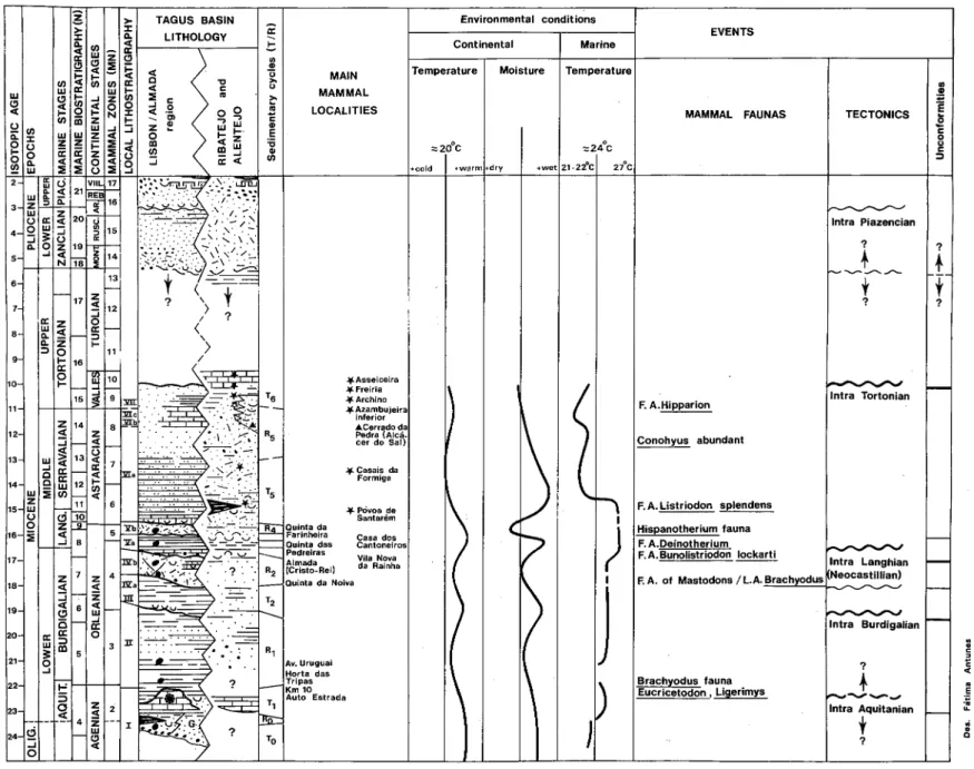 Fig. 4 - Lithological, chronostratigraphical, environmental conditions and main events table from Tagus basin.