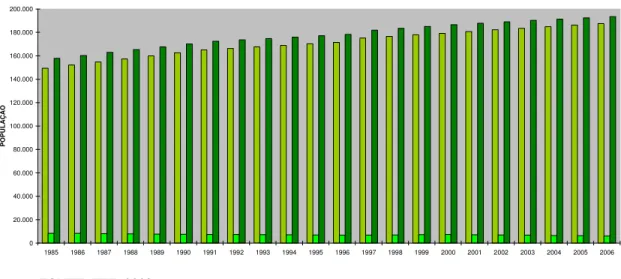 Gráfico 01 – Evolução da população Urbana, rural e total de Rio Grande de 1985 a 2006 
