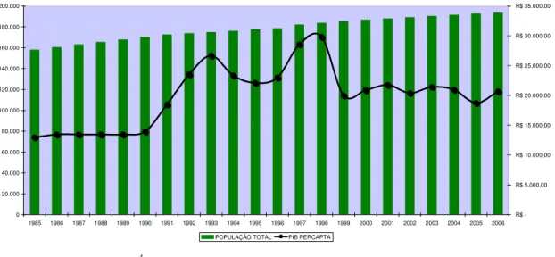 Gráfico 02 – Evolução da população e do PIB Percapta de Rio Grande de 1985 a 2006 