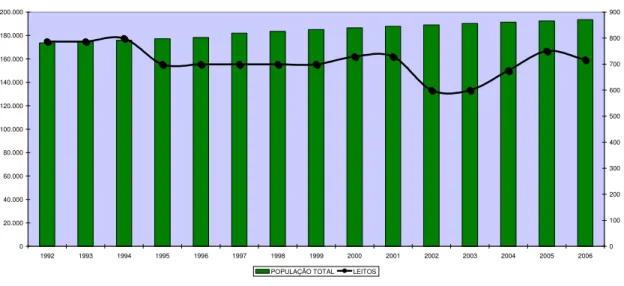 Gráfico 06 – Evolução da população e número de leitos de Rio Grande - 1992 a 2006. 