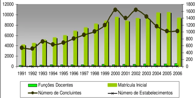 Gráfico 12 – Funções Docentes, matrículas e número de estabelecimentos de Ensino  Médio de Rio Grande no período de 1991 a 2006 