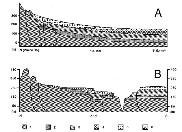Fig. 3 - Schematic geological sections (N-S) showing the LowerTagus Basin northern borderrecord (modified from Barbosa &amp; Reis, 1991)