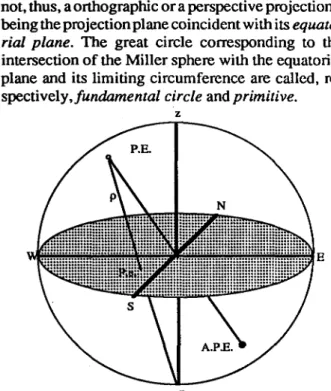 Fig. 2 - Stereographic Projection (profile of the Miller sphere); 0 - center of the sphere and projection; R - radius;