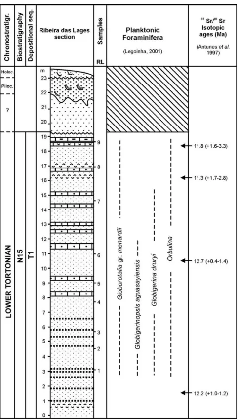 Figure 3 – Ribeira da Lage section: planktonic foraminifera biostratigraphy, depositional sequences and ages