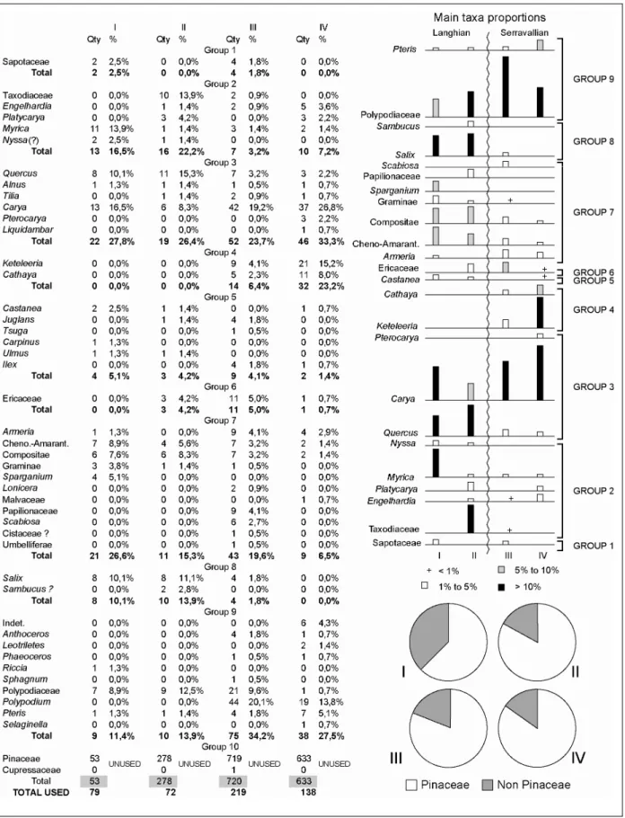 Table I – Palynologic content of Sables Fauves Formation. Climatic and environmental discussions base on synthetic results,  after regrouping data in four groups (I to IV), accord to sequence stratigraphy and biostratigraphy