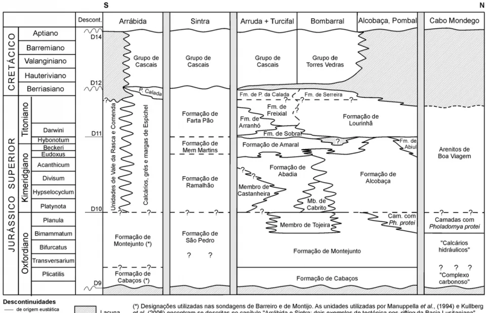Fig. 8 - Unidades litostratigráficas do Jurássico Sup. da Bacia Lusitaniana, para o 2º (pars) e 3º episódios de rifting