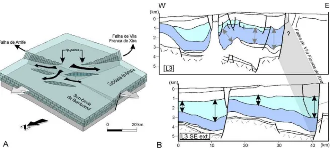 Fig. 14 - A) Modelo tridimensional que ilustra a formação de rampas de ligação (relay ramps) entre várias plataformas estruturais durante  o Jurássico Sup., pondo em evidência um misto entre acomodação dúctil e frágil da cobertura sedimentar ao movimento d