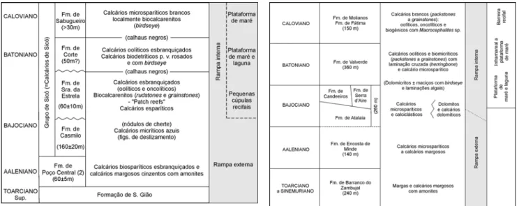 Fig. 7 – Unidades carbonatadas do Maciço Calcário Estremenho  (Azerêdo, 1993 in Rocha et al., 1996, mod.)
