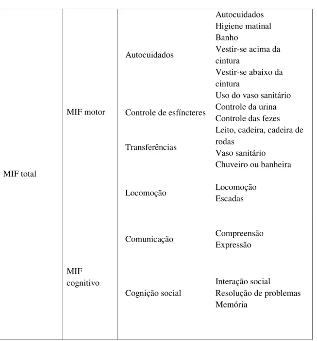 Figura 3-3 - Domínios da Medida de Independência Funcional (MIF) 