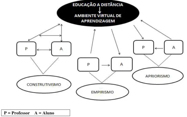 Figura  2  -  Relações  das  concepções  epistemológicas  e  a  prática  do  professor  em  ambiente  virtual  de  aprendizagem 