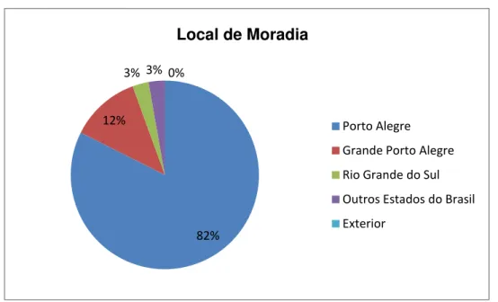 Gráfico nº 3  – Local de Moradia 