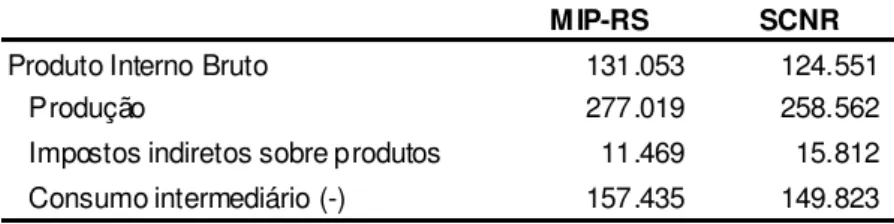 Tabela 3 - Valor Adicionado Bruto– MIP-RS e SCNR – 2003 (R$ 1.000) 