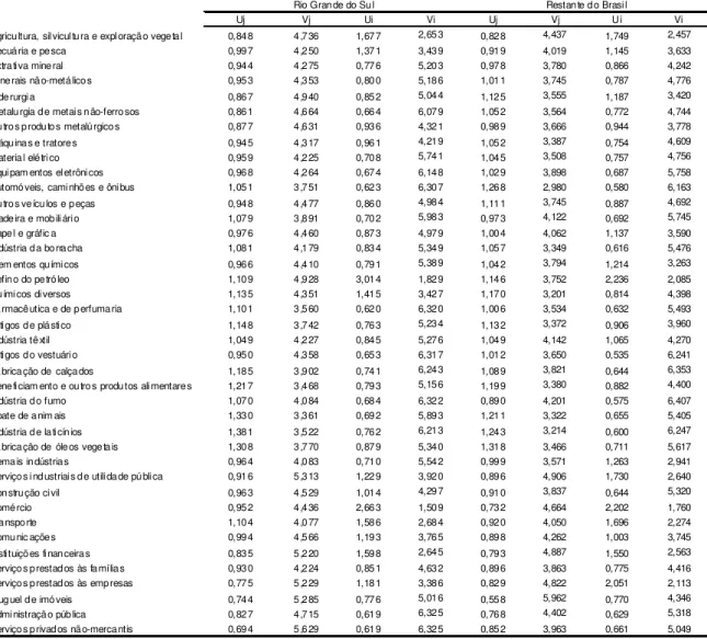 Tabela  6  -  Índices  de  ligações  setoriais  de  Rasmussen-Hirschman   e Coeficientes de Variação 
