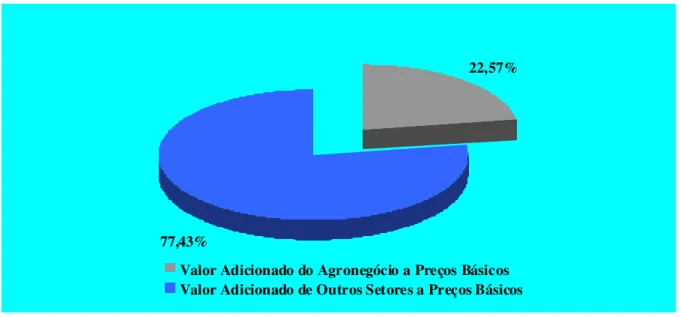 Gráfico 2 – Percentual do valor adicionado do agronegócio e de outros setores  sobre o restante da economia brasileira – 2003 