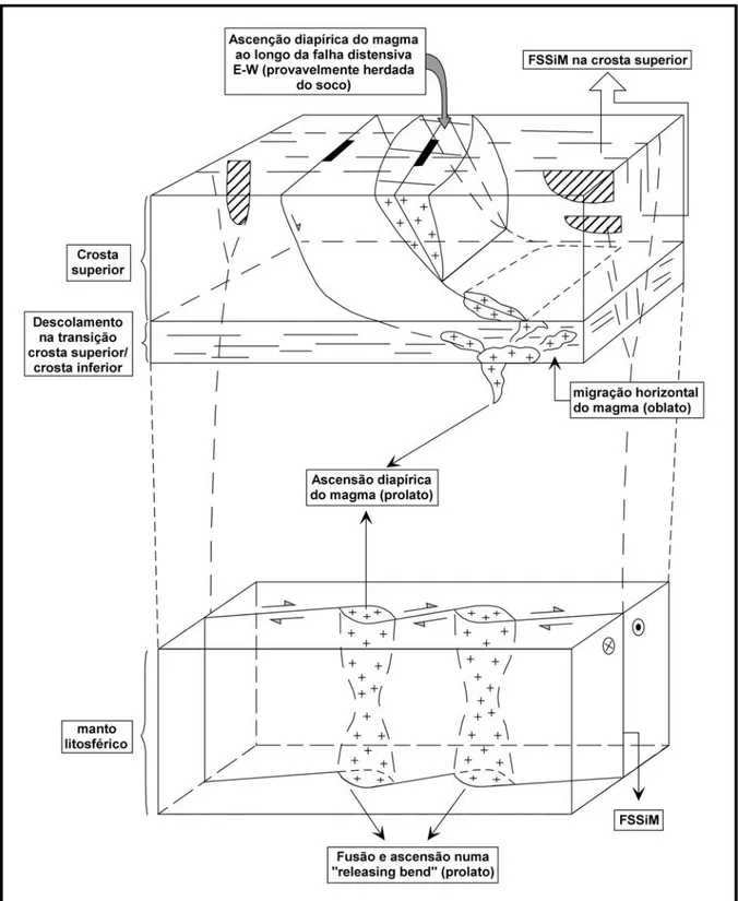 Fig. 8 - Modelo especulativo para a intrusão dos diapiros magmáticos de Sintra, Sines e Monchique (adaptado de T ERRINHA , 1998 e T ERRINHA &amp; K ULLBERG , 1998)