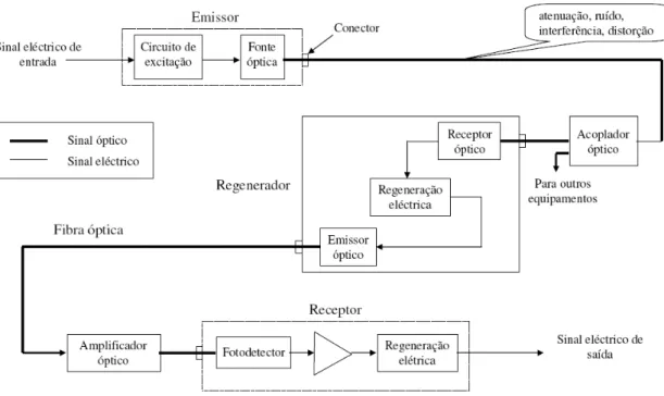 Figura 3.1 - Elementos de uma ligação por fibra óptica (ISCTE, s.d.). 