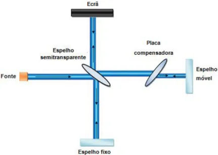 Figura 4.12 - Interferómetro de Michelson (adaptado de  Gholamzadeh e Nabovati, 2008) 