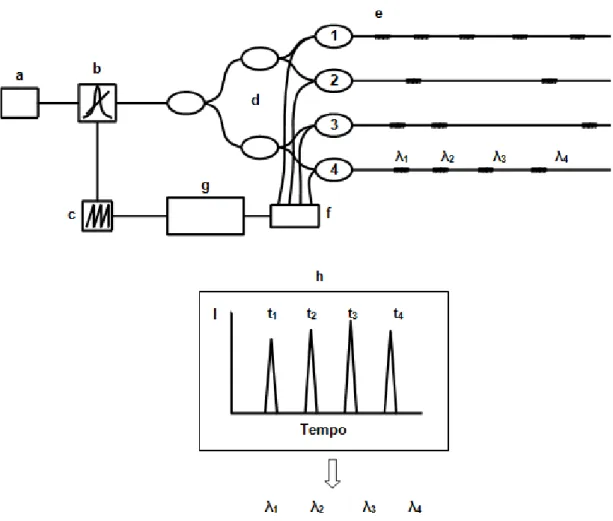 Figura 4.22 - Esquematização, equipamento e operação do princípio do comprimento de onda por  multiplexagem (adaptado de Doyle, 2003)