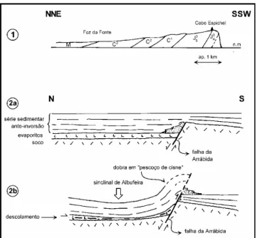 Fig. 8 – Cortes geológicos esquemáticos no monoclinal do Cabo  Espichel: 1) posição actual do monoclinal; 2A) posição das  séries sedimentares previamente à inversão tectónica; 2B)  enquadramento do monoclinal do Cabo Espichel no contexto  estrutural mais 