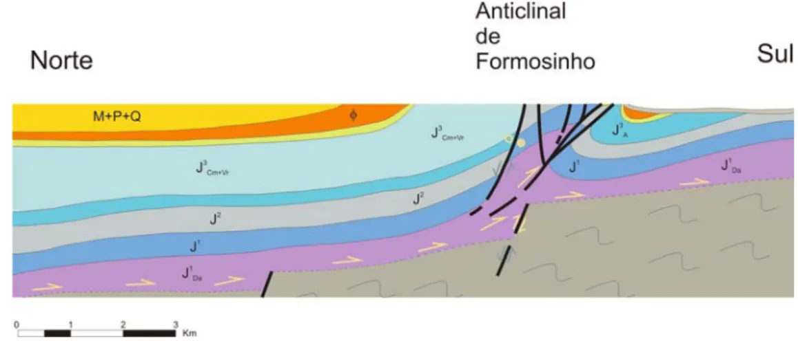 Fig. 9 – Corte geológico perpendicular ao  anticlinal e cavalgamento de  Formosinho. As falhas extensionais no  soco propõem-se pelo aumento da  espessura a tecto do cavalgamento