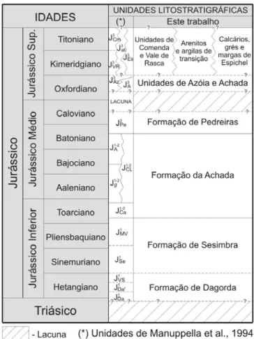 Fig. 2a – Unidades litostratigráficas utilizadas neste trabalho para  o Jurássico da região da Arrábida e sua correlação com as de  Manuppella et al