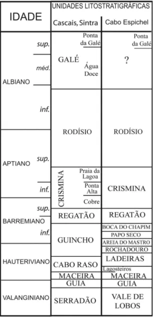 Fig. 3 – Unidades litostratigráficas para o Cretácico da região de  Cascais-Sintra e Arrábida segundo Rey (2006) no prelo