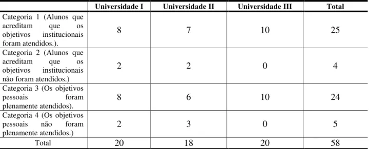 Tabela  5.4:  Frequência  de  repostas  às  categorias  da  questão  4  (De  que  forma  você  pode  avaliar  o  cumprimento dos objetivos propostos pelo curso? Como esse aspecto se relaciona aos seus objetivos neste  curso?), por categorias