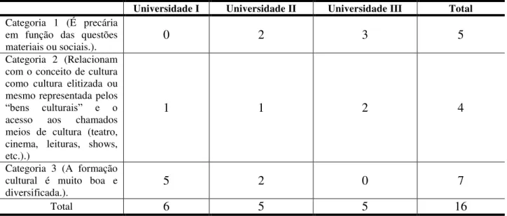 Tabela 5.7: Frequência de repostas às categorias do item c da questão 1 (Atualmente, como os alunos se  apresentam quanto a formação cultural?), por categorias