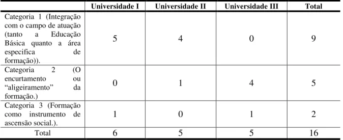 Tabela 5.9: Frequência de repostas às categorias da questão 3 ( Quais fatores caracterizam atualmente  os cursos de formação de professores? ), por categorias