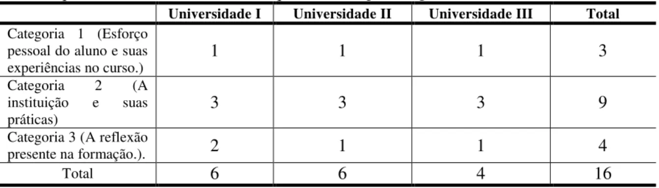 Tabela 5.10: Frequência de repostas às categorias da questão 4 ( Quais fatores ou elementos você pode  identificar que modificam os alunos? De que forma? ), por categorias