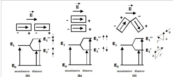 Figura 3.5: Diagrama das energias dos dímeros com diferentes arranjos geométricos dos dipolos de transição