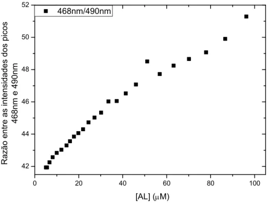 Figura 6.3: Razão entre as intensidades dos picos 468nm e 490nm para as concentrações de 5-96M de AL