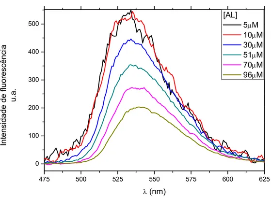 Figura 6.5: Espectros de fluorescência da AL corrigida pela absorbância. Concentrações de 5-95 M e no comprimento de onda de excitação =380nm.