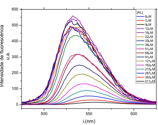 Figura 6.7: Espectros da fluorescência da AL nas concentrações de 5-510 M e corrigidos pela absorbância no comprimento de onda de excitação =380nm