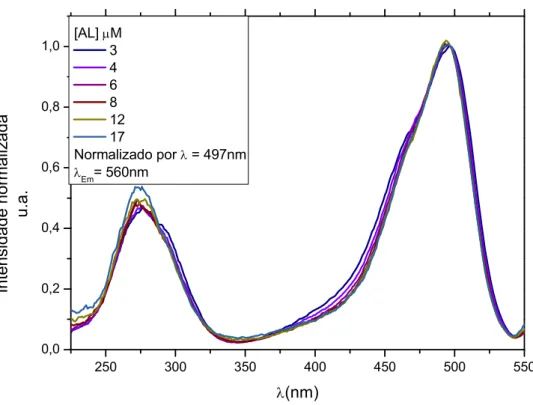 Figura 6.9: Espectros de excitação da AL normalizados pelo pico 497nm e monitorados no λ Em =  560nm