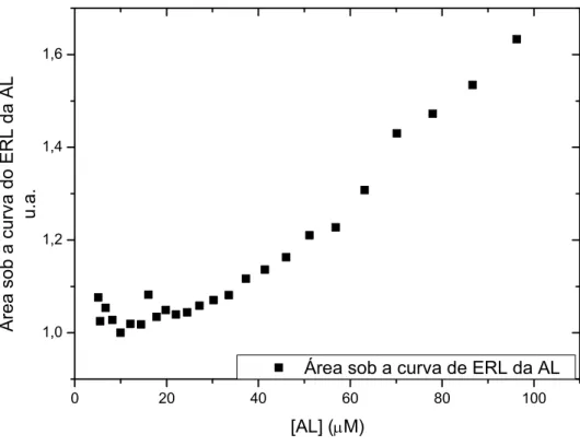 Figura 6.11: Espectro do ERL da AL nas concentrações de 5-96M 