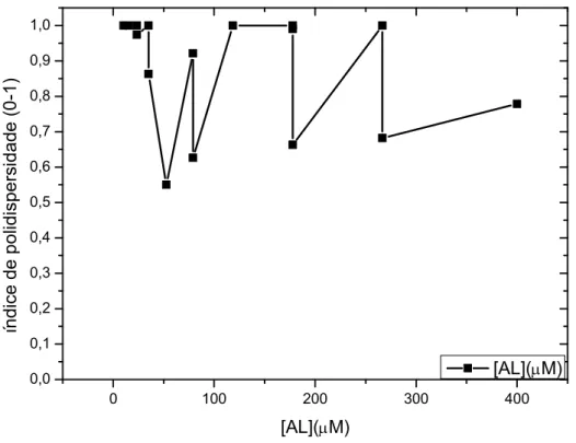 Figura 6.17: Índice de polidispersidade da AL nas concentrações de 10-400 M. 