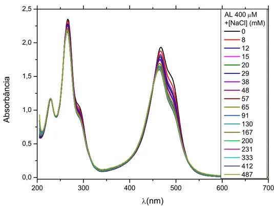Figura 6.20: Espectro de absorção da AL na concentração de 400 M com a adição de NaCl (0-0,49M).