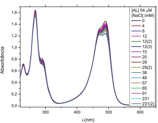 Figura 6.21: Espectro de absorção da AL na concentração de 54 M com a adição de NaCl (0-0,23M)
