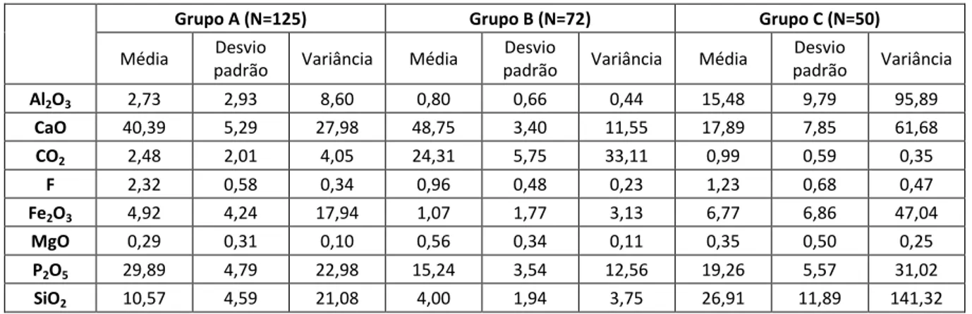 Tabela 3.6  –  Estatísticos dos três grupos definidos por análise grupal k-means 