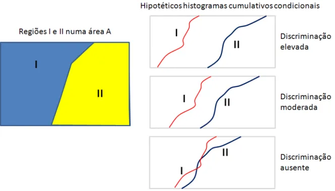 Figura 5.1  –  Hipotéticos histogramas cumulativos condicionais como forma de mostrar o grau de discriminação  de uma propriedade por região (I e II) numa área A 