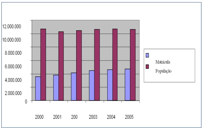 Gráfico 01  – Brasil: População e matrículas no Ensino Médio entre 15 a 17 anos  durante os anos 2000/2005 