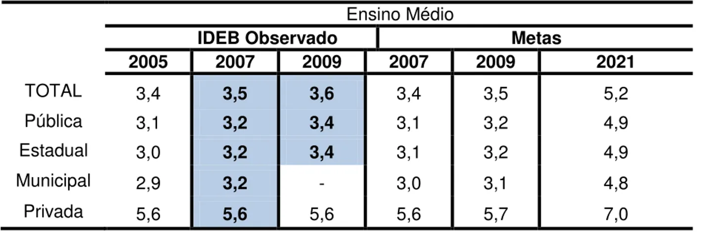Tabela 03  – Comparativo IDEB 2005, 2007, 2009 e Projeções para o Brasil 