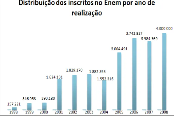 Gráfico 02 – Brasil: Distribuição dos inscritos no ENEM por ano de realização  (1998/2008) 