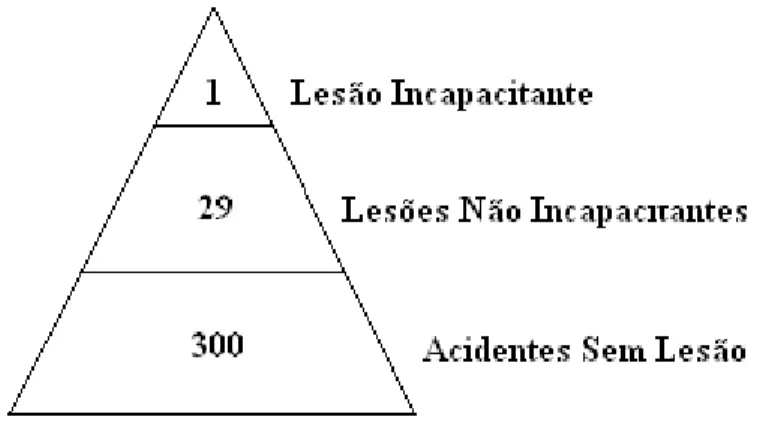 Figura 1 – Triângulo de Heinrich (1959)  Fonte: Segurança e saúde no trabalho, 2005 