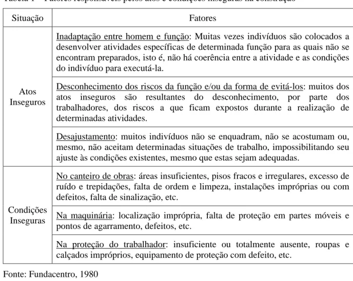 Tabela 1 – Fatores responsáveis pelos atos e condições inseguras na construção 