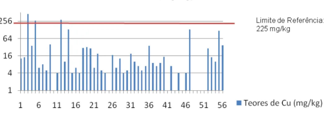 Gráfico 5.8 – Teores de Cobre das 56 amostras recolhidas no nível A. 