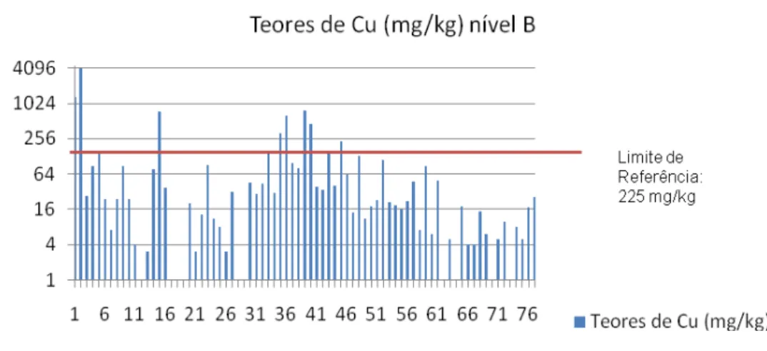 Gráfico 5.10 – Teores de Cobre das 76 amostras recolhidas no nível B. 