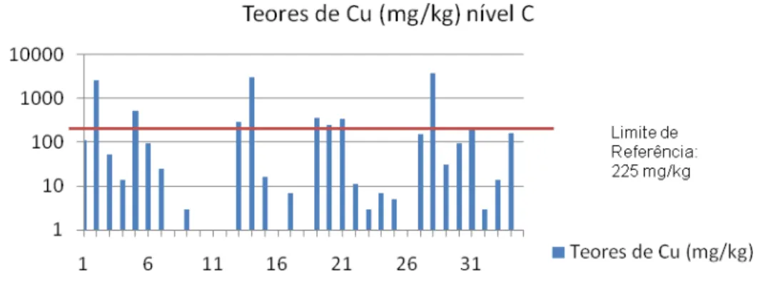 Gráfico 5.12 – Teores de Cobre das 35 amostras recolhidas no nível C. 